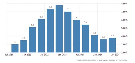 australian inflation rate chart